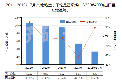 2011-2015年7月其他粘土，不論是否煅燒(HS25084000)出口量及增速統(tǒng)計